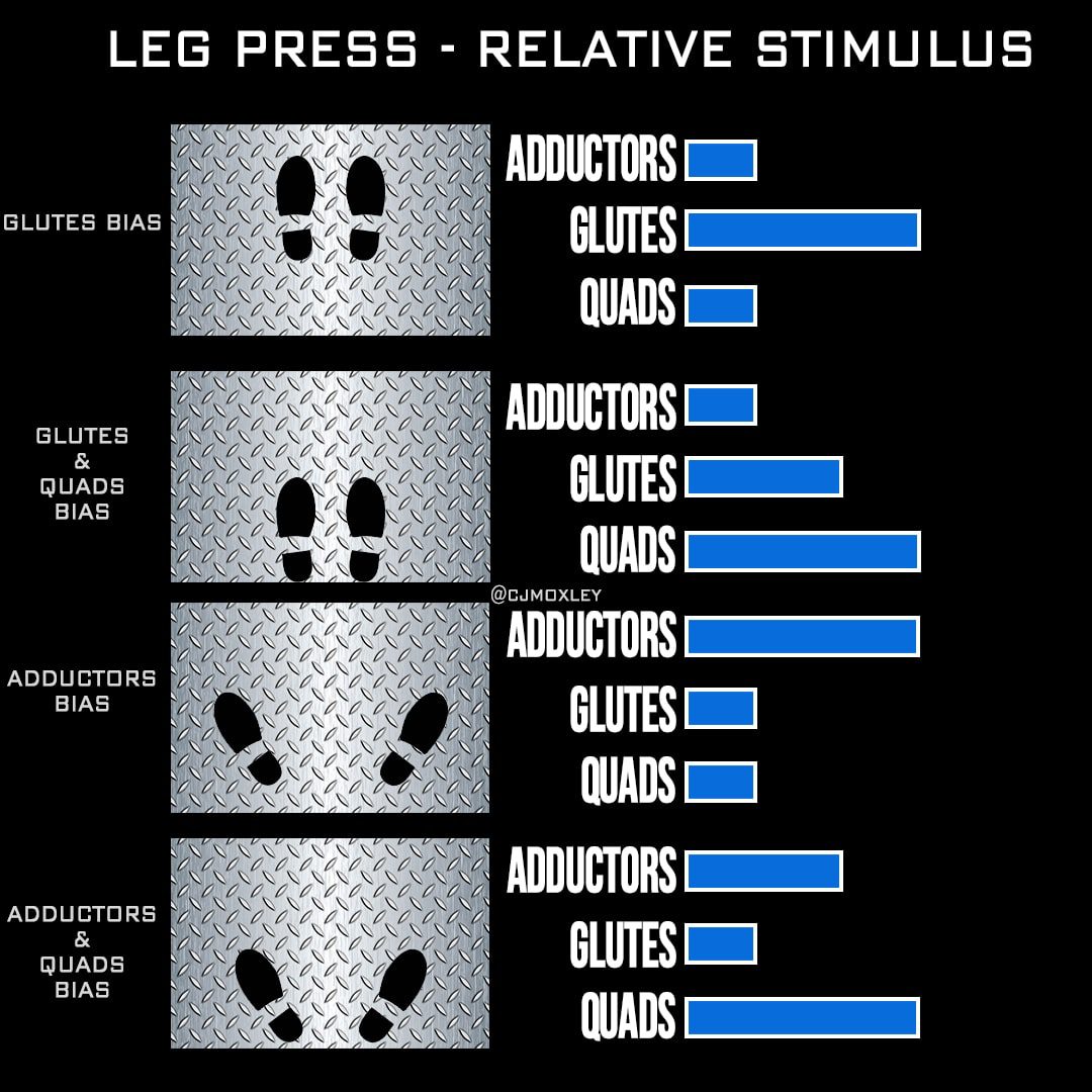 Foot position for leg press